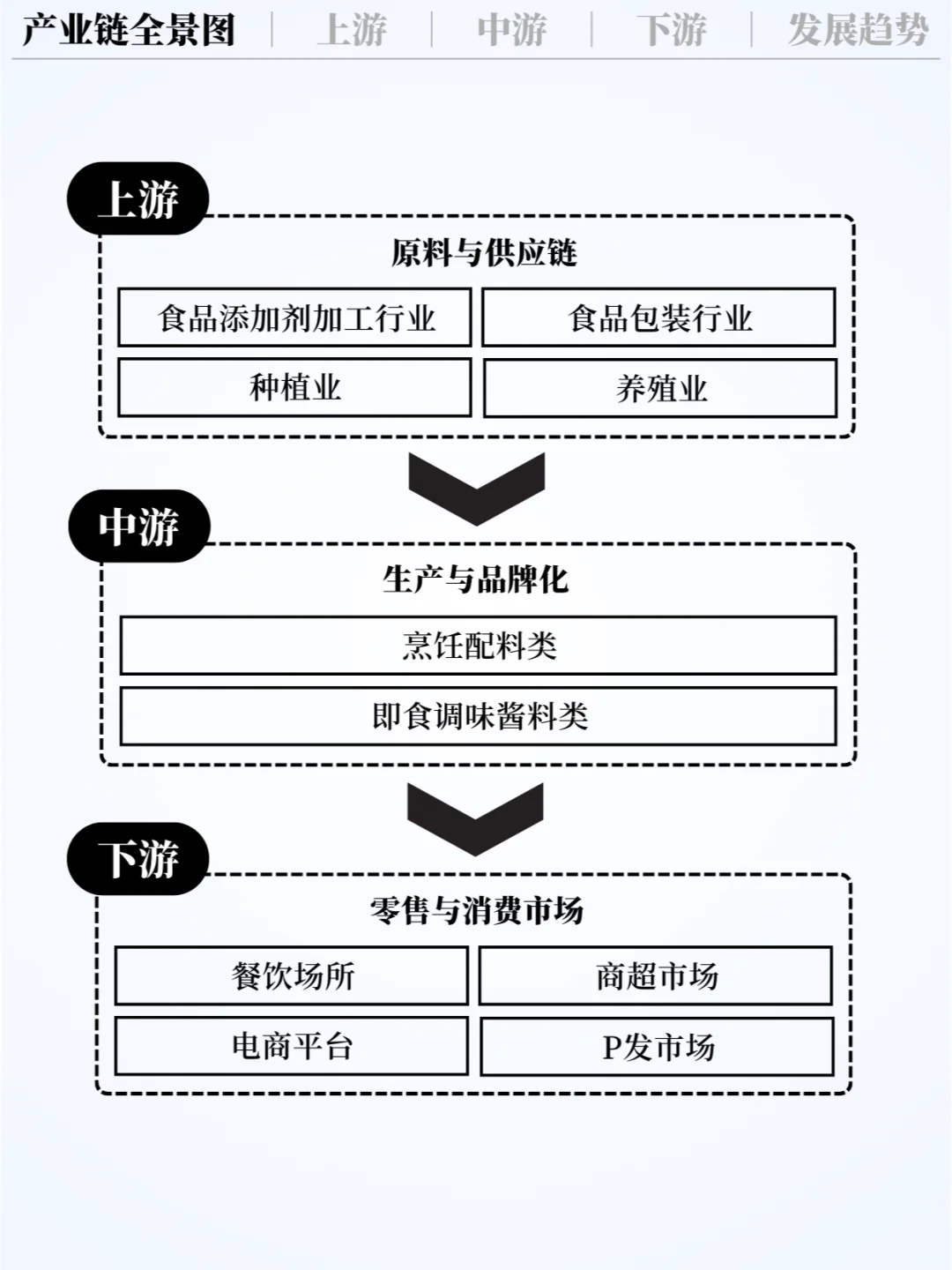 ❗️每天吃透一条产业链|调味食品?