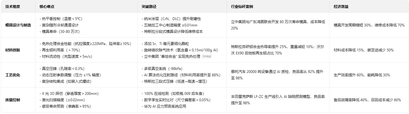 整车一体化压铸成型