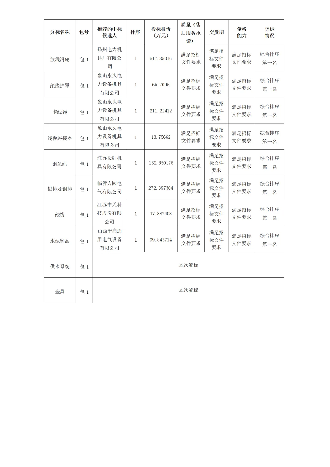 国网山西电力2025年第二次物 招标中标公示