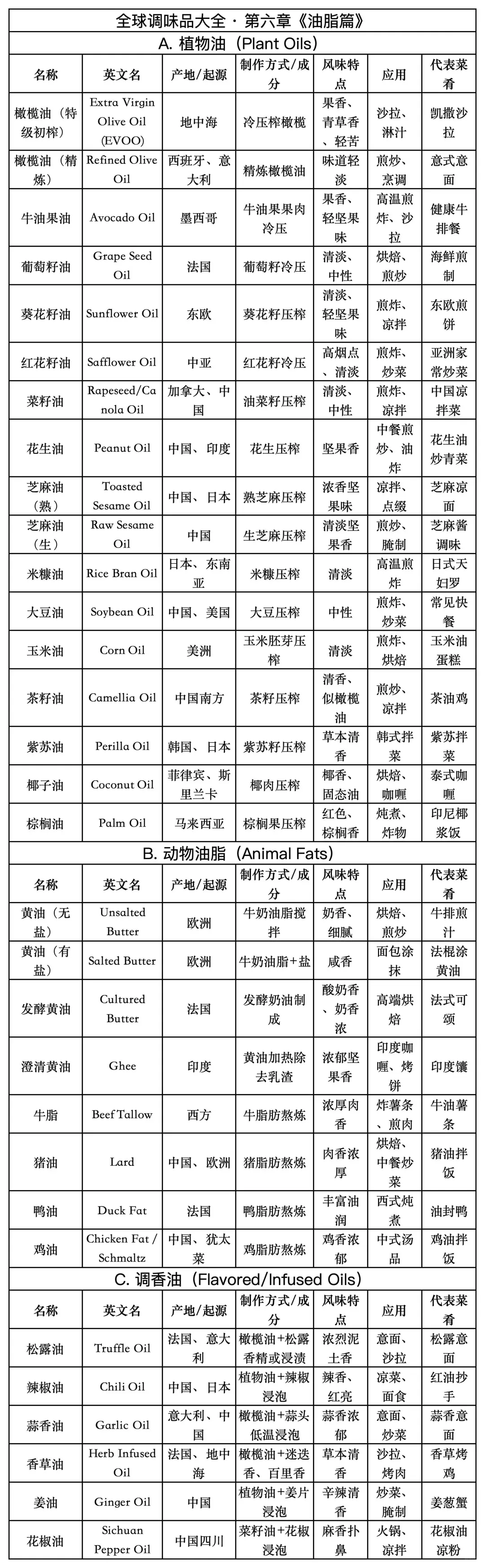 烹饪新手必藏全球调味品大全?