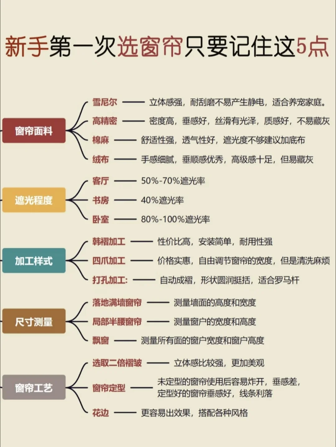 选窗帘不踩坑，只要记住这五点！