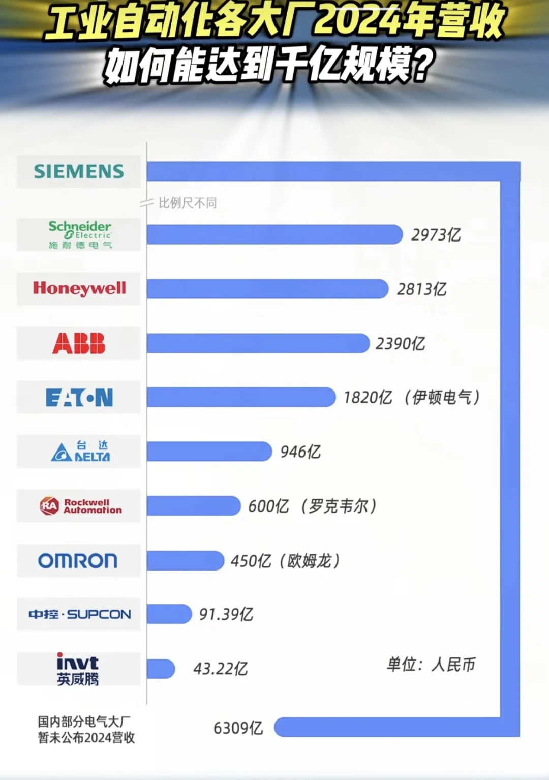 工业自动化行业排头兵……
