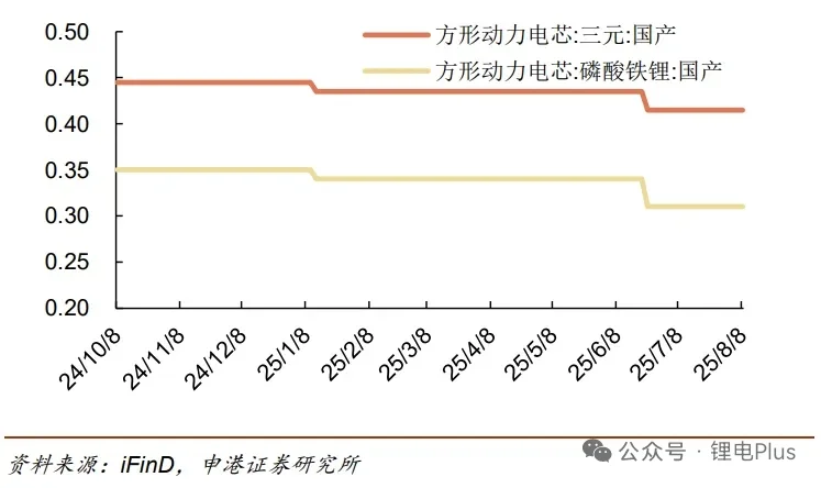 近期锂电池和关键材料价格变化