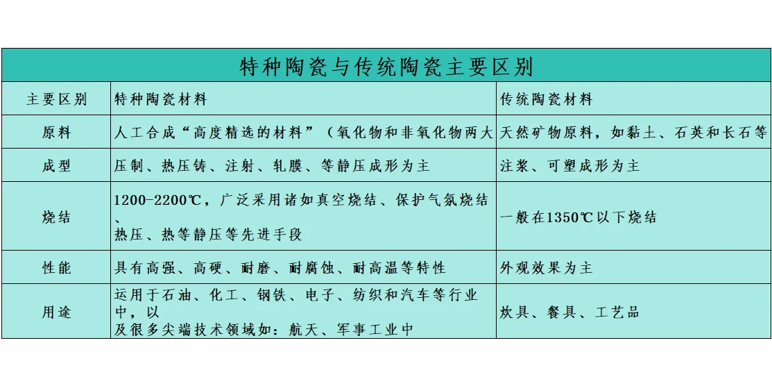 特种陶瓷与传统陶瓷陶瓷区别