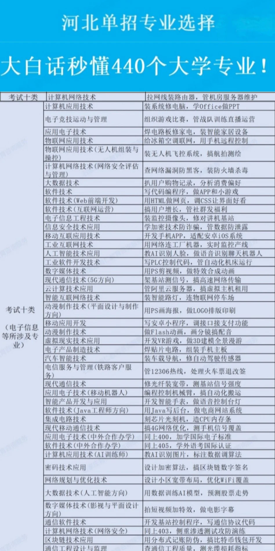 一句话秒懂2025年河北高职单招专业