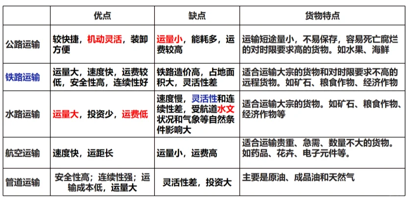 五种交通运输方式汇总