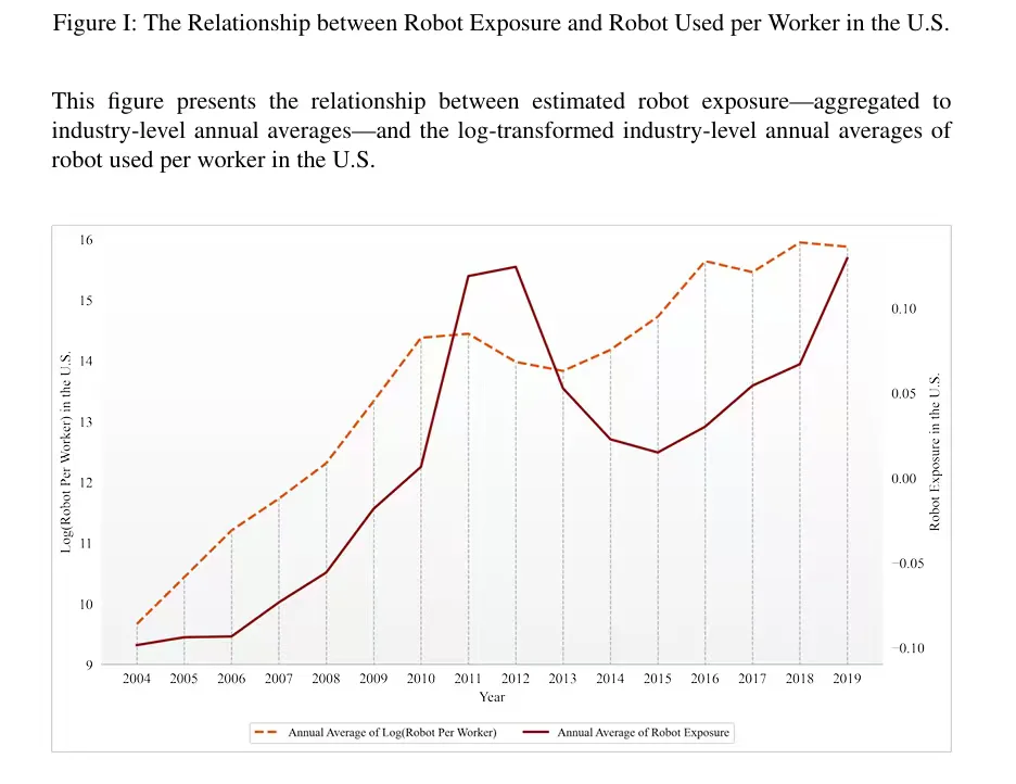 前沿文献:自动化引发的创新转向