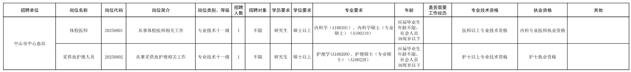 中山市卫生健康局招聘92人?