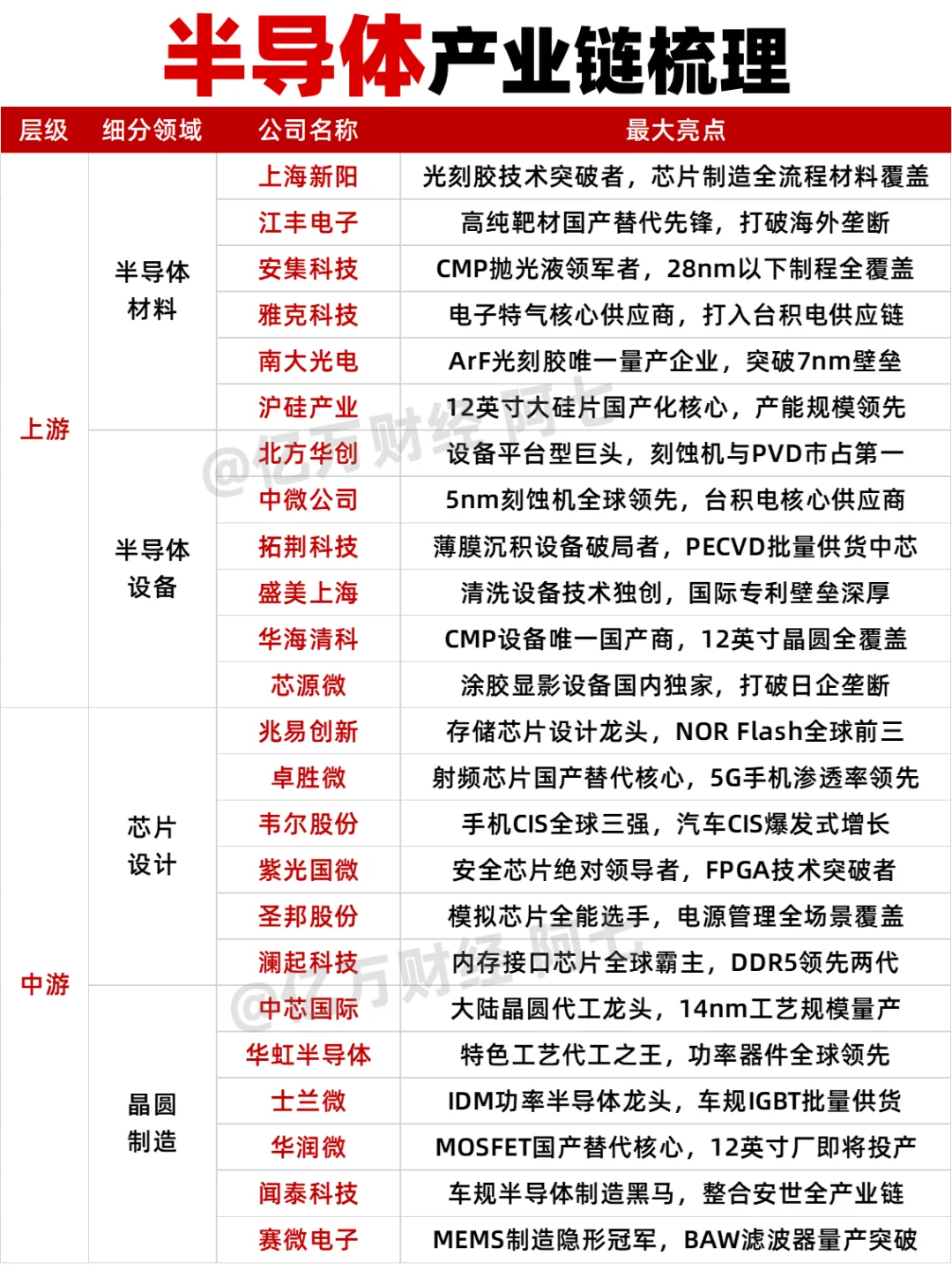 半导体产业链龙头梳理