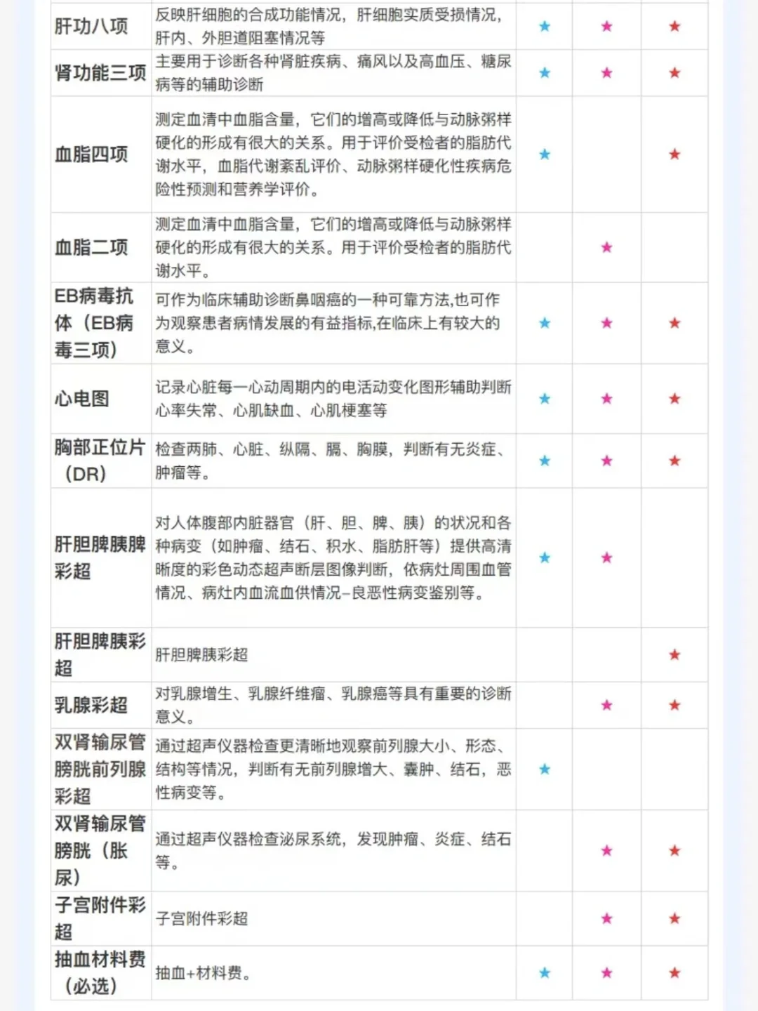 全身体检项目,一目了然