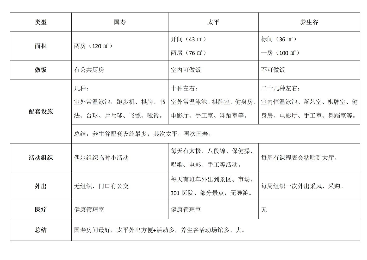 国寿 太平 养生谷 三亚高端康养 全方位对比