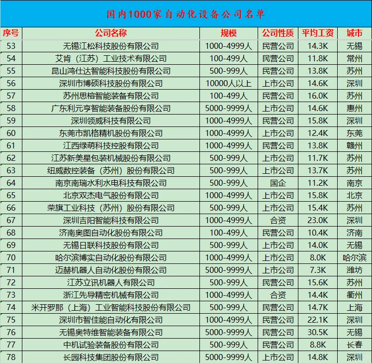 ?国内自动化设备公司top1000名单?