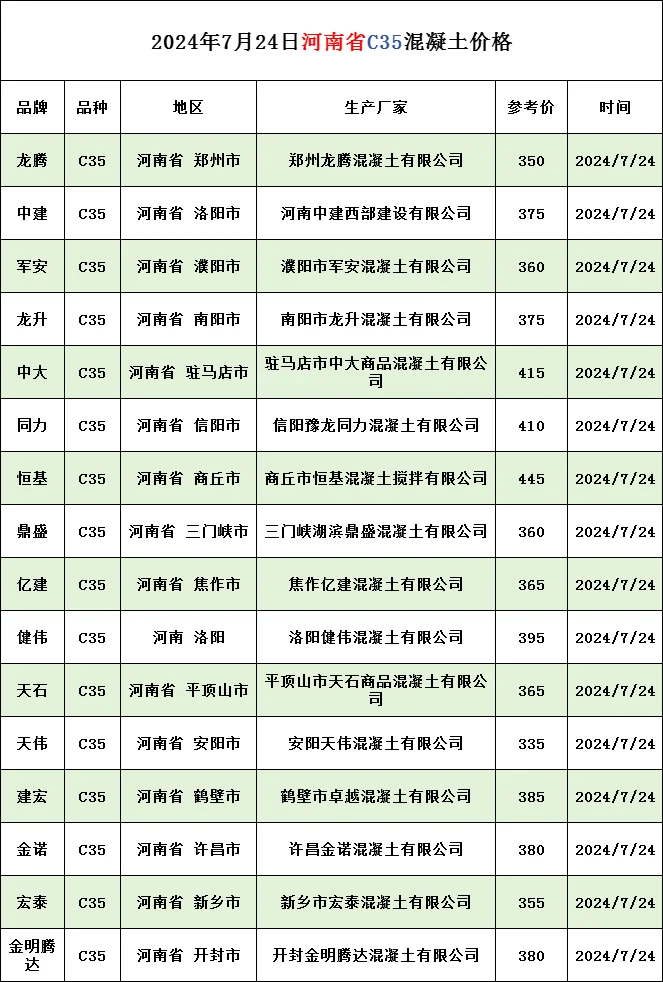 【7月24日最新水泥、混凝土价格】