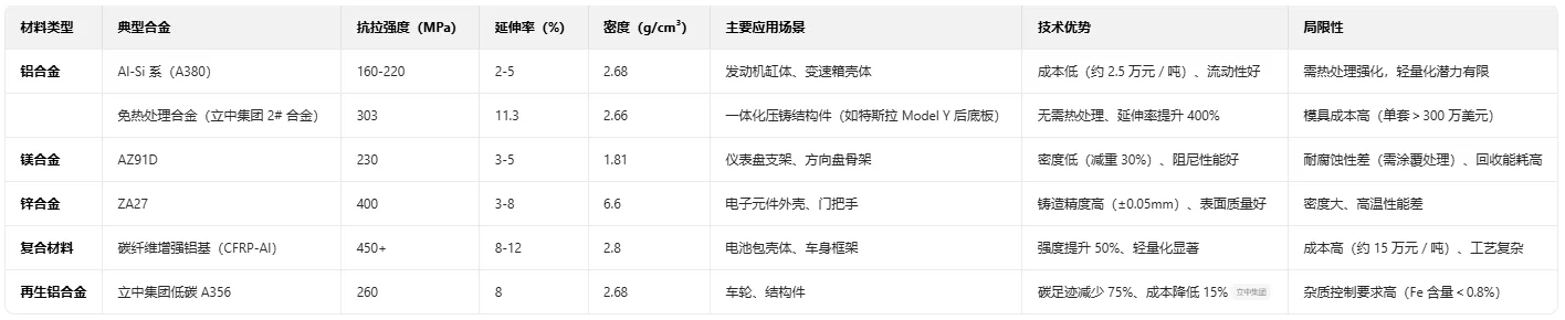 整车一体化压铸成型
