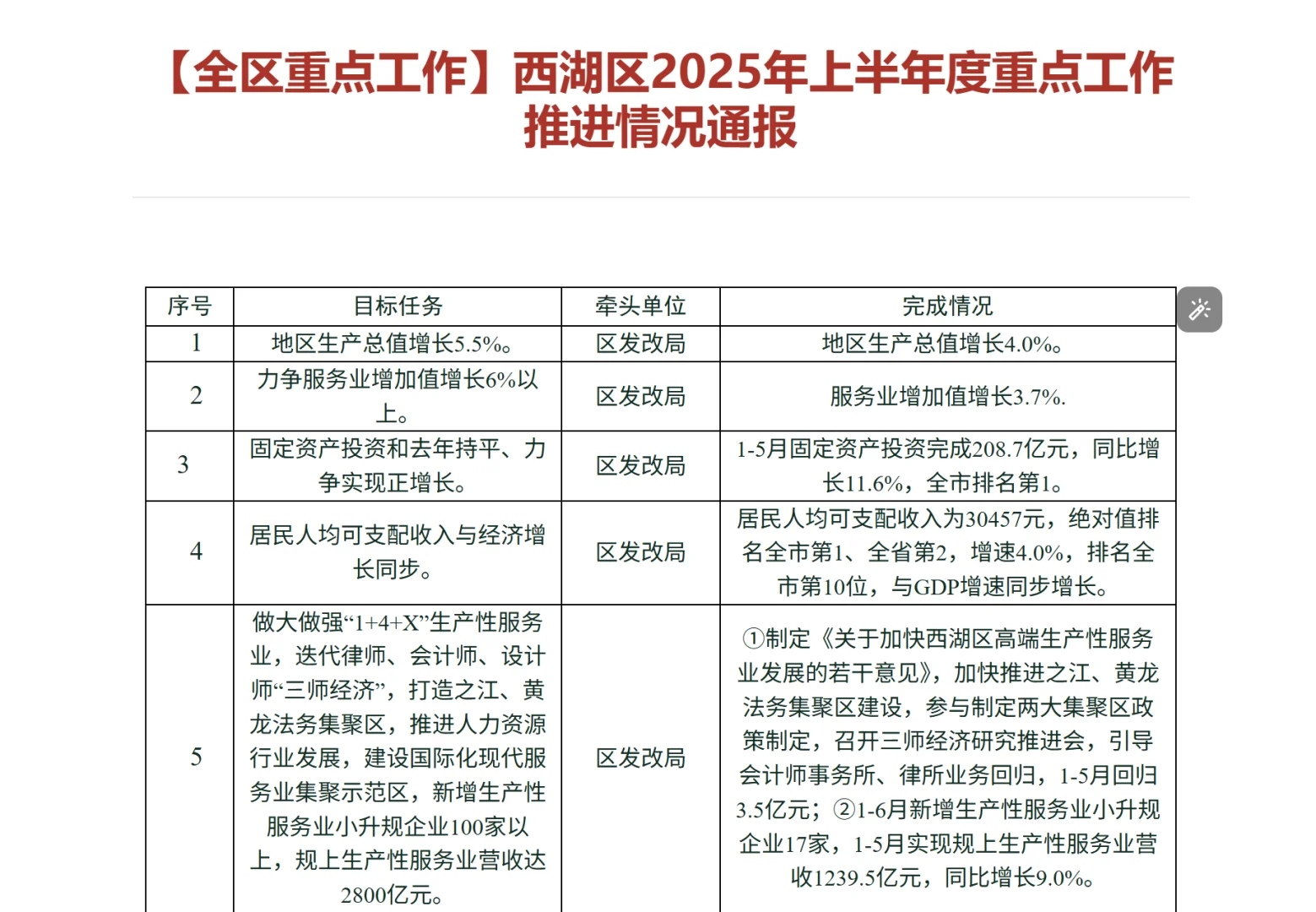 杭州多个重点项目密集推进，涉及多个领域！