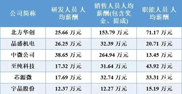 半导体大厂不会亏待每（销）个（售）人！