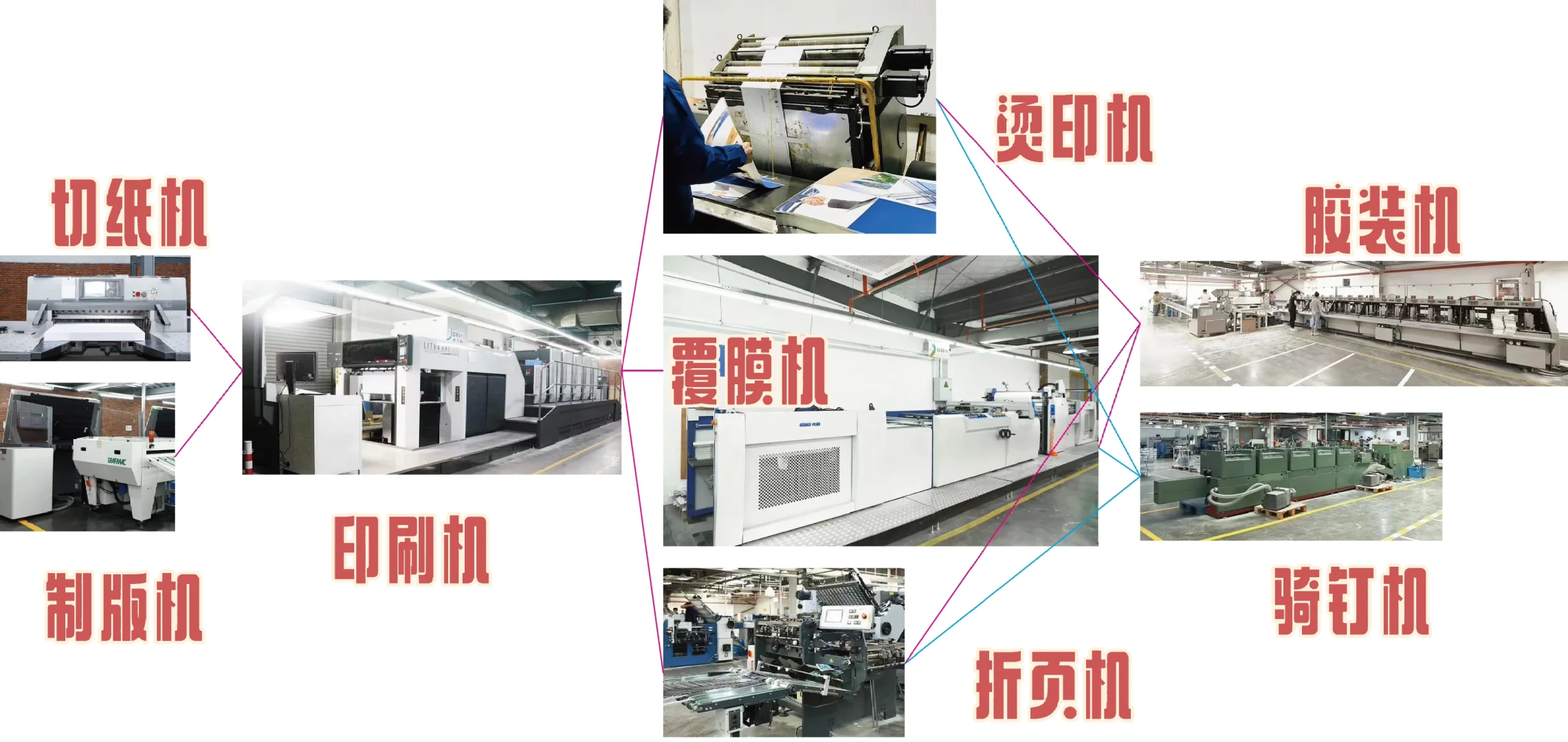 一本书用到的机器和流程