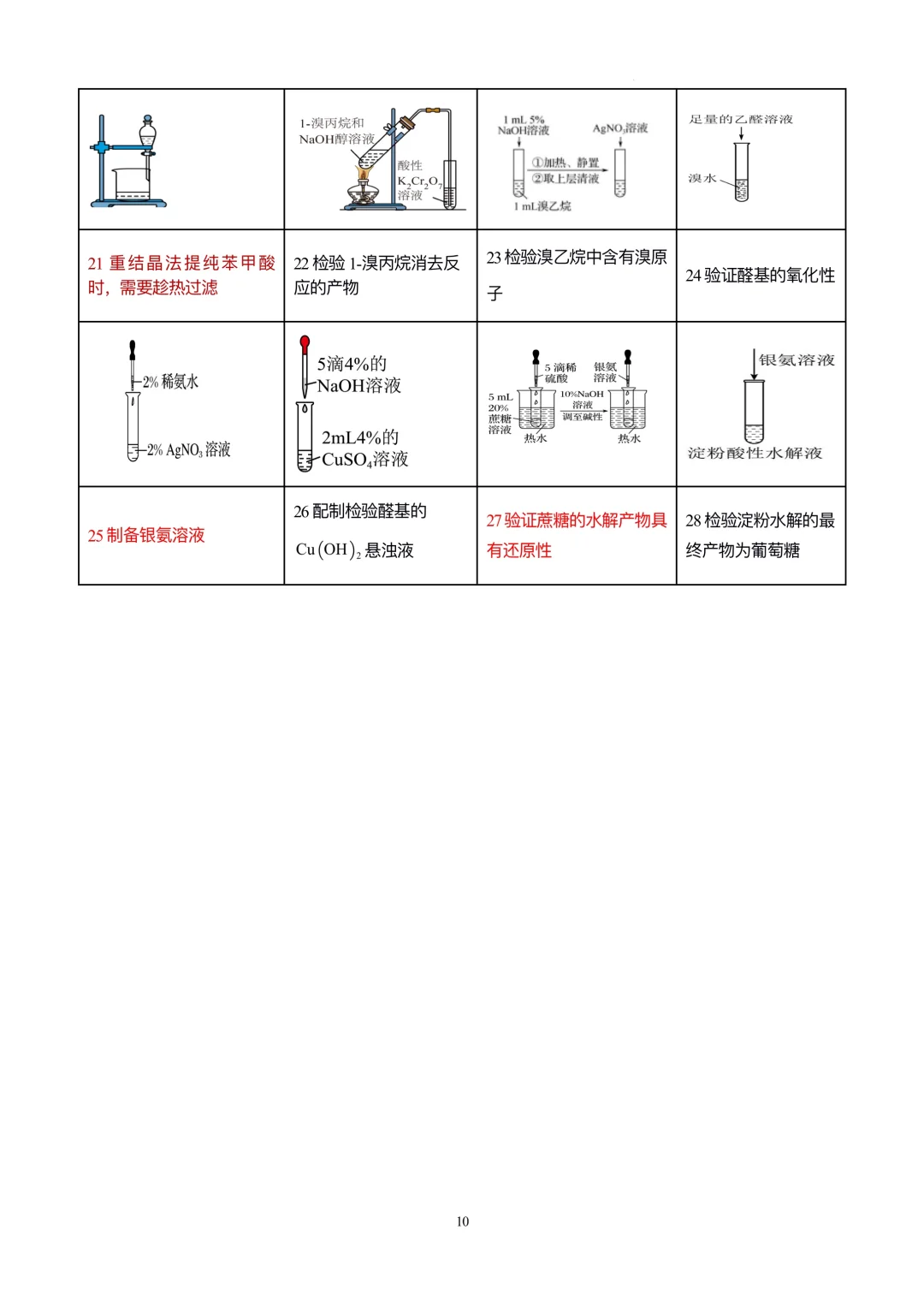【天津高考化学】装置类化学实验正误判断