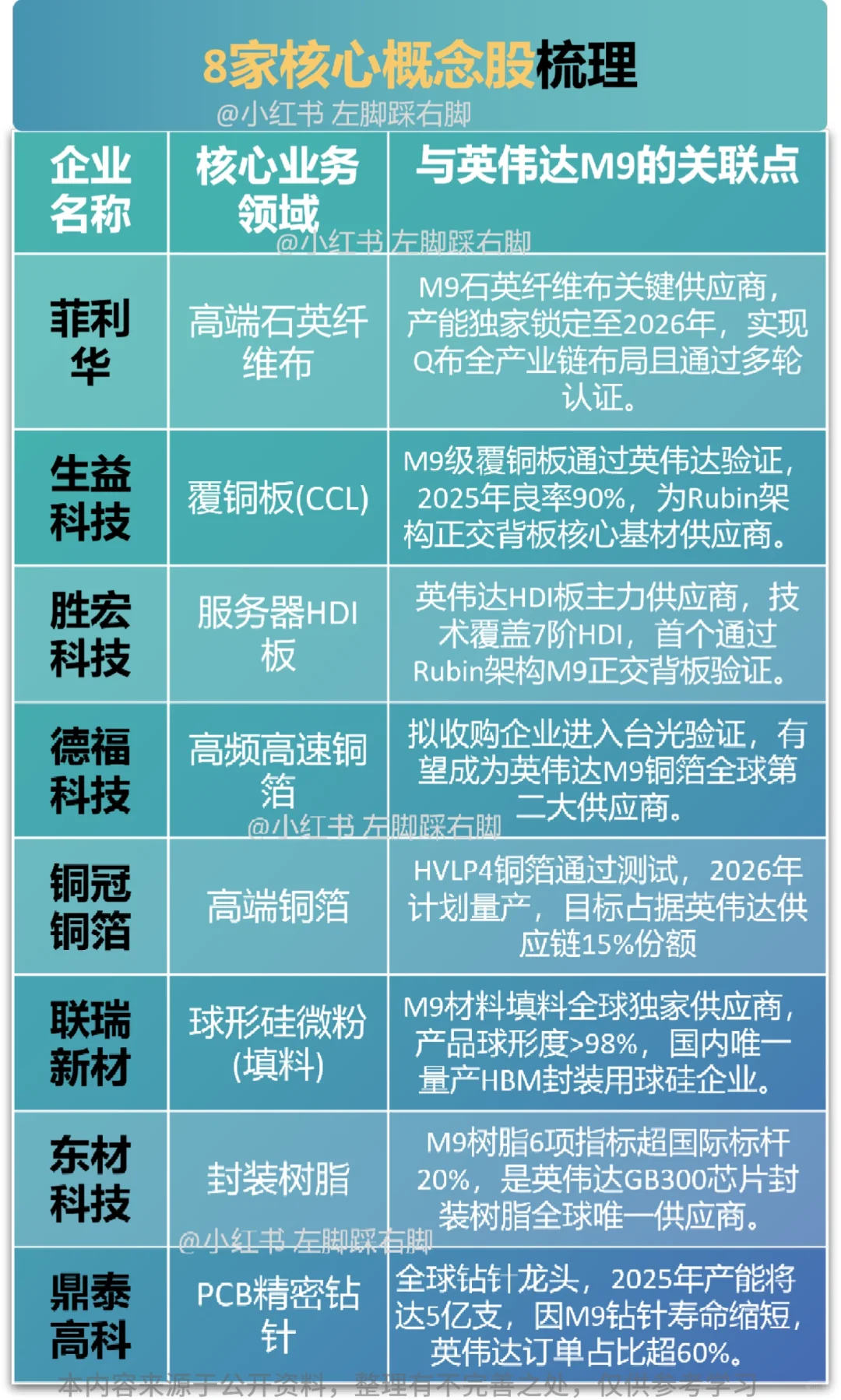 英伟达M9核心材料概念梳理