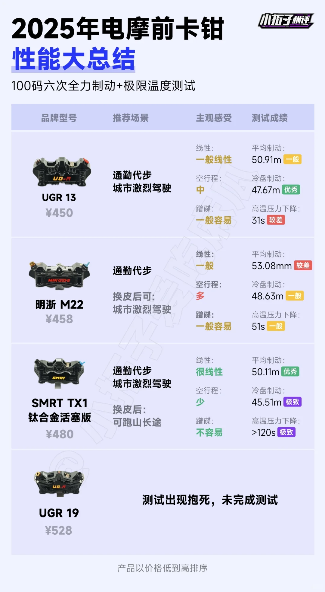 25 年三十余款前卡钳性能实测总结