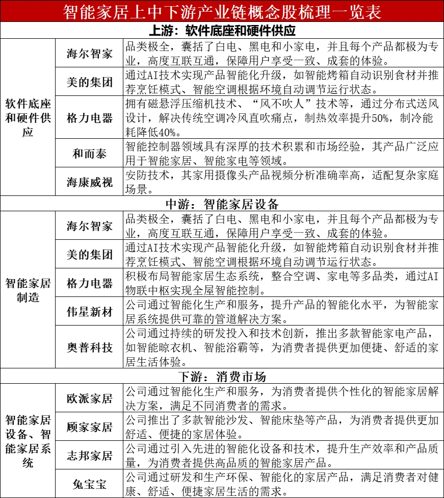 智能家居产业链部分企业概念股梳理一览表