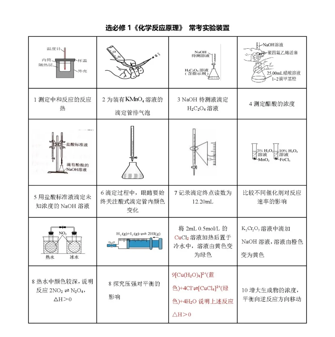 高中化学所有的实验装置图正误判断
