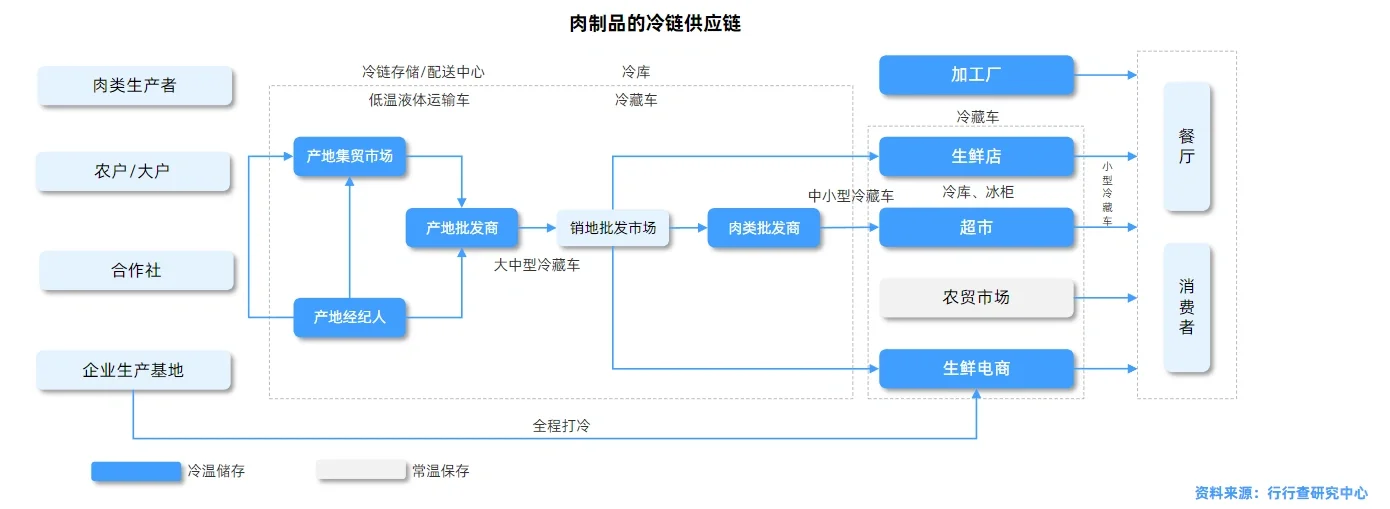 肉制品行业报告