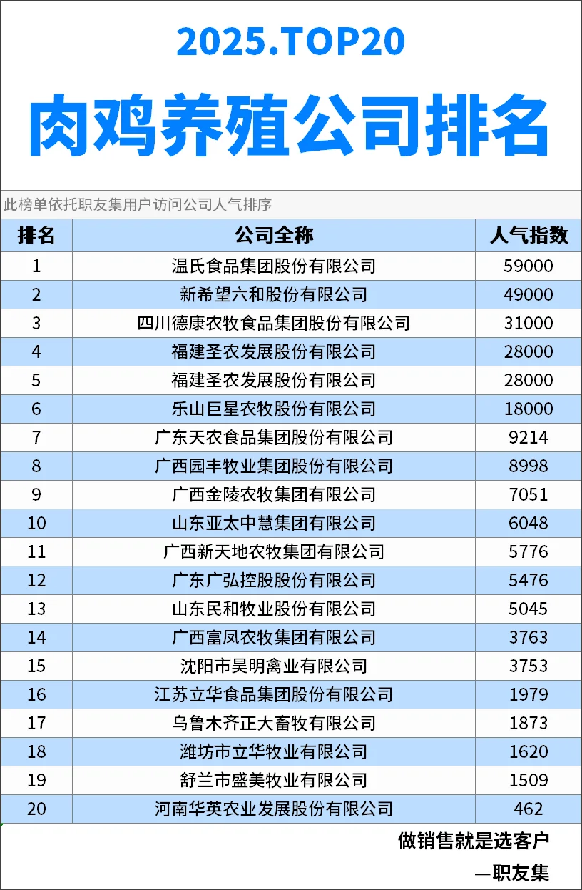 2025年中国‌肉鸡养殖公司排行榜
