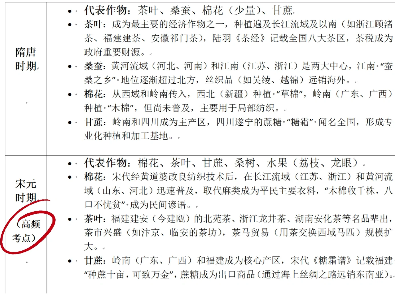 高中历史核心概念：经济作物