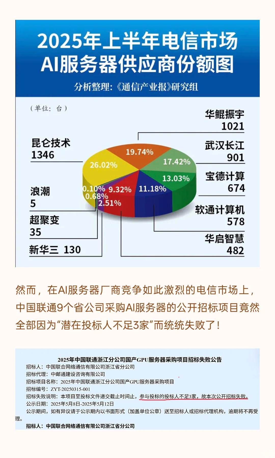 AI服务器公开招标大面积“失败”，中国联通