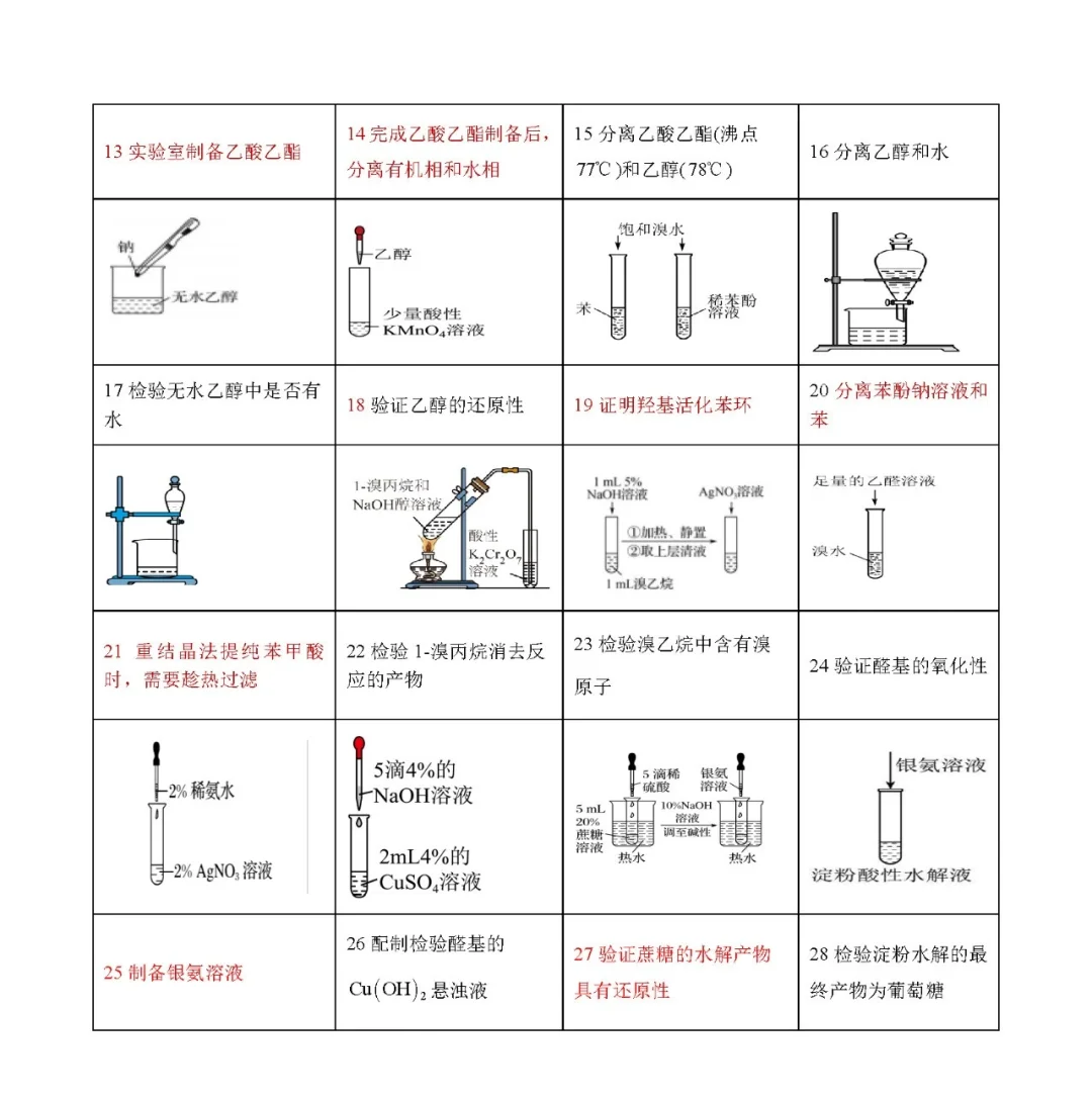 高中化学所有的实验装置图正误判断