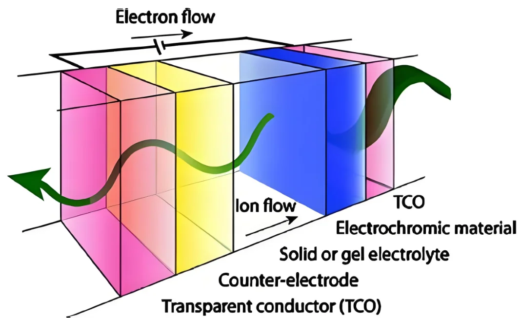 电致变色技术ECT