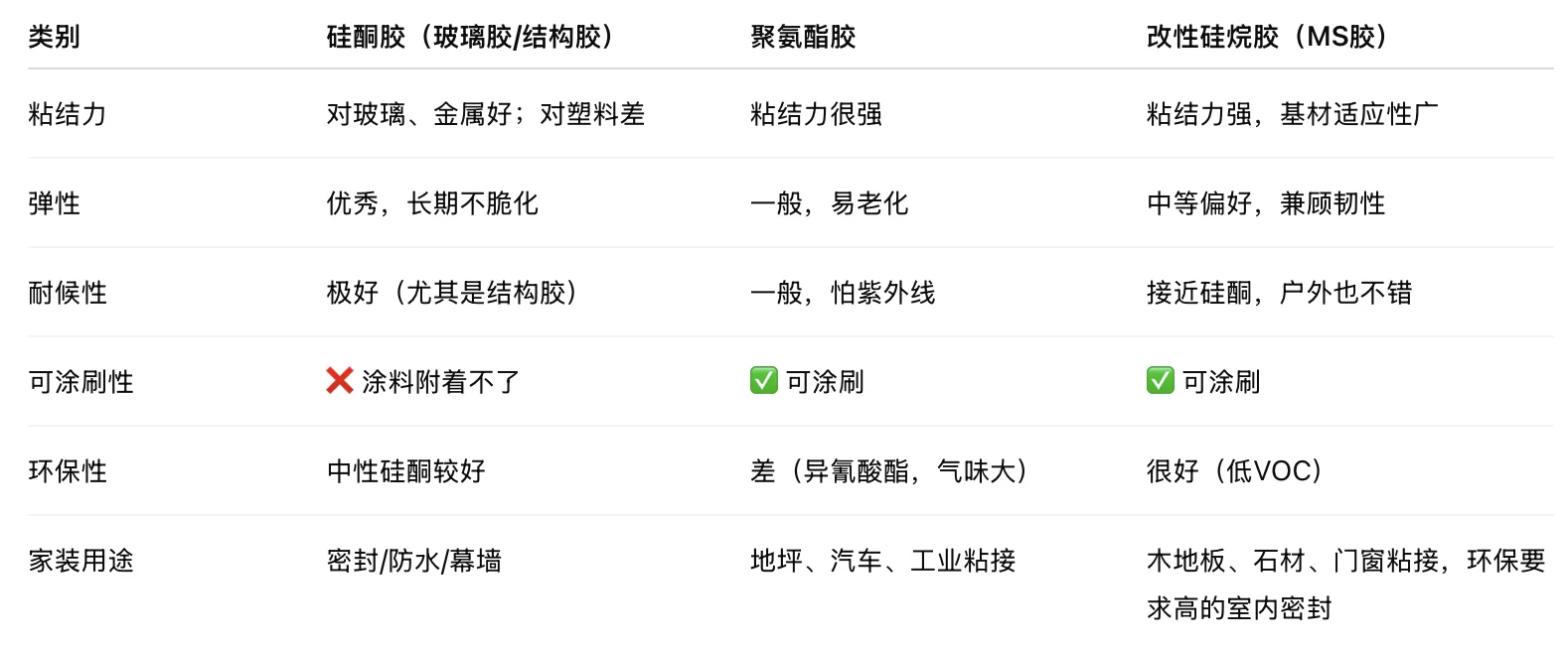 结构胶 成分比较