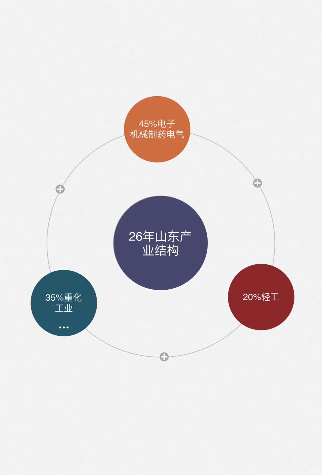 山东产业结构趋于中国最佳