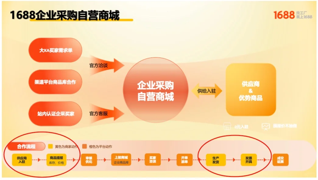 企业采购自营商城介绍