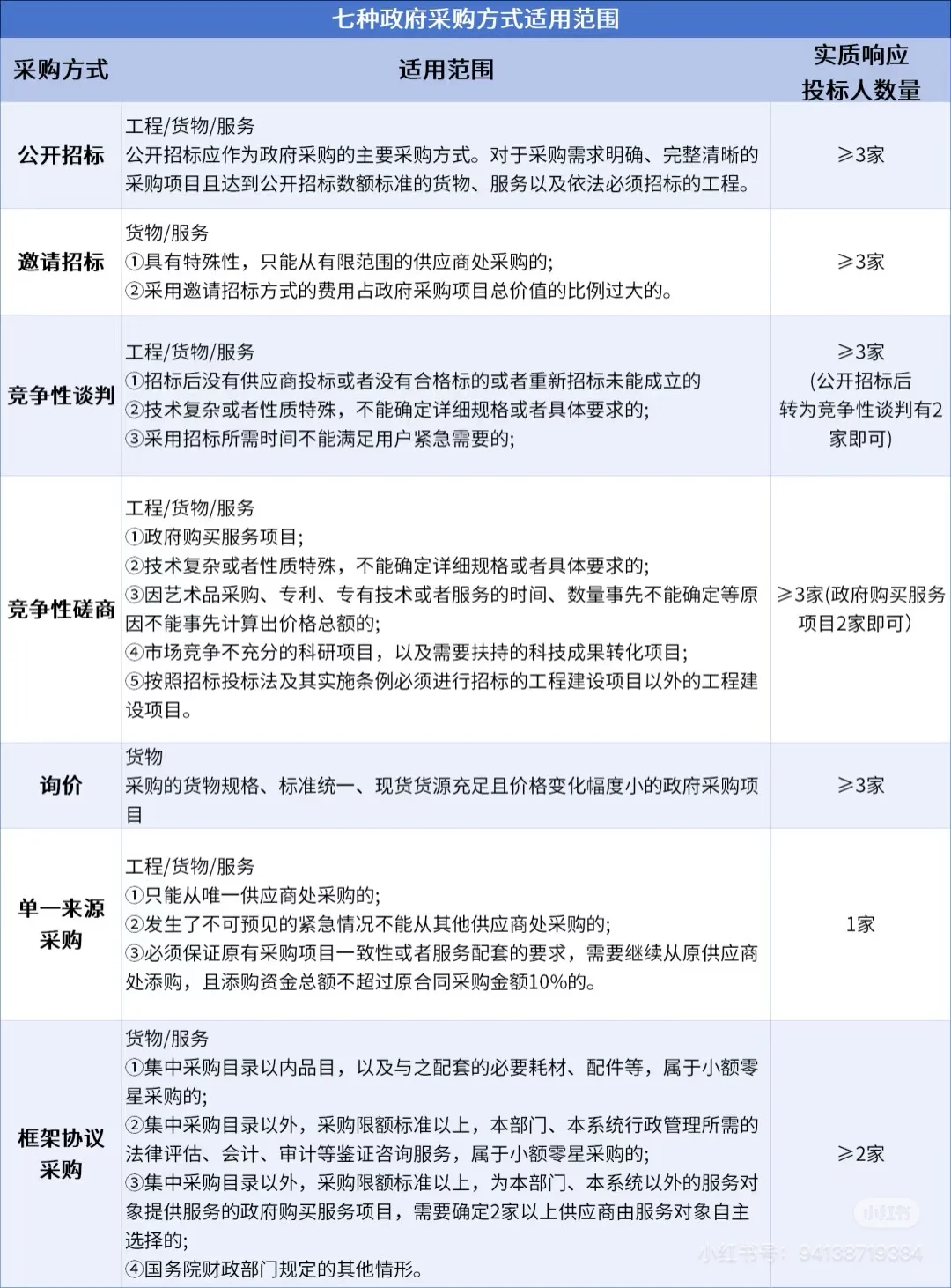 政府采购方式操作流程