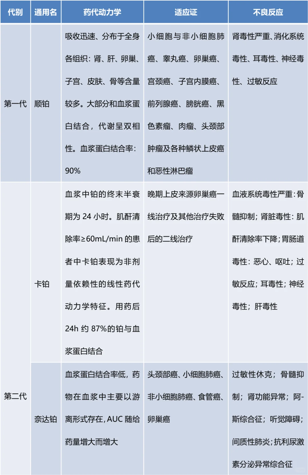 临床常用的铂类药物,你真的了解吗?
