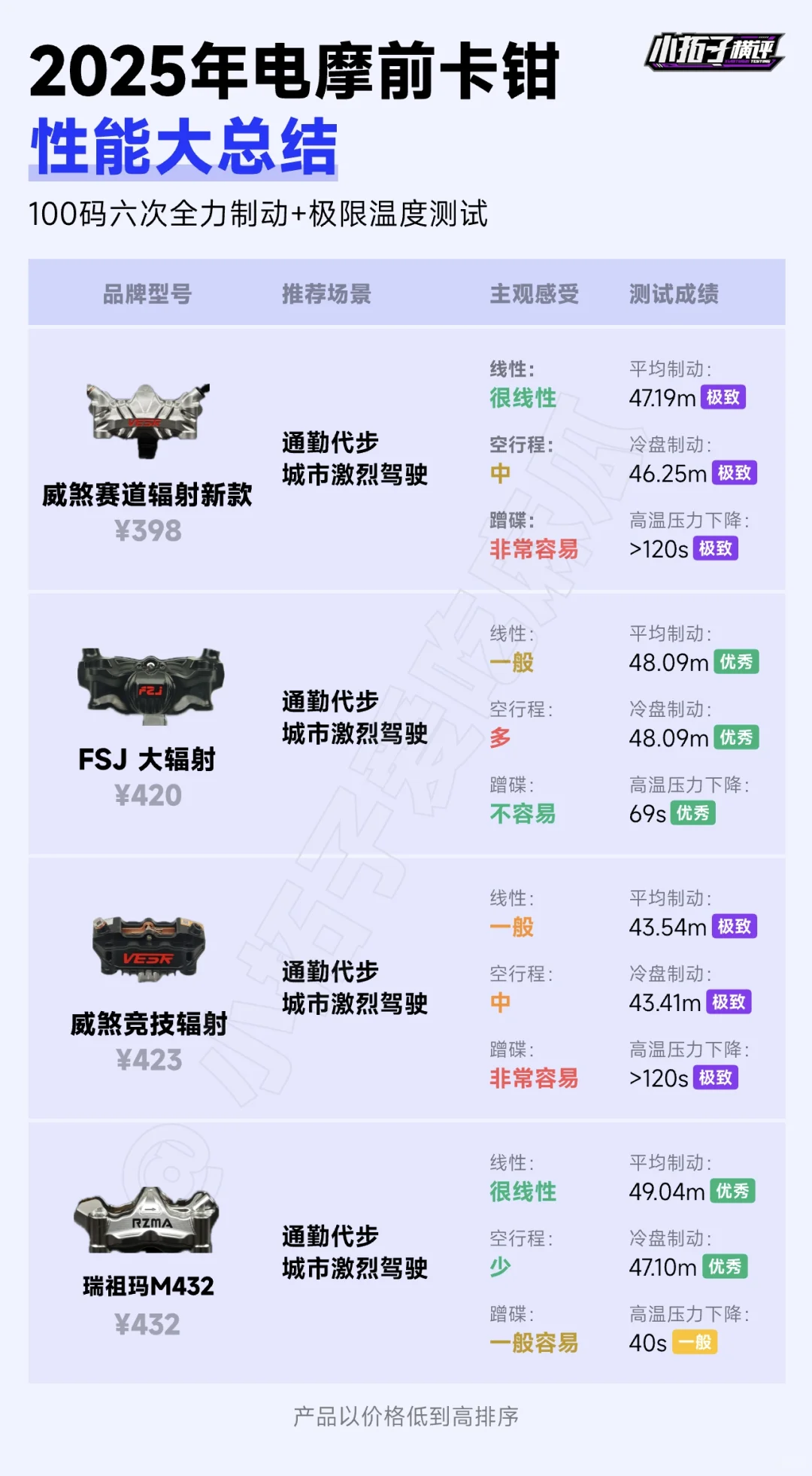 25 年三十余款前卡钳性能实测总结