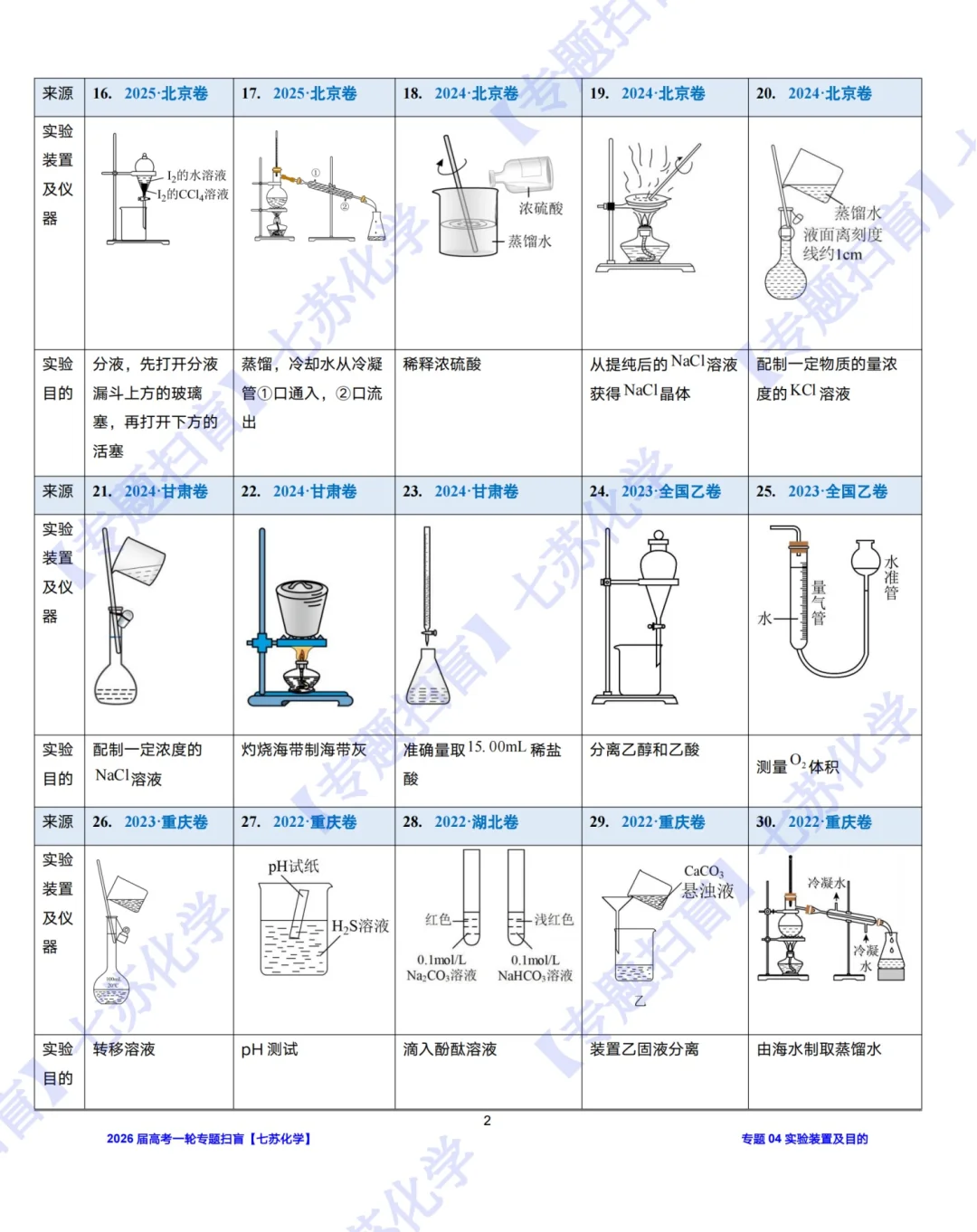 【专题扫盲】190道实验装置图判正误