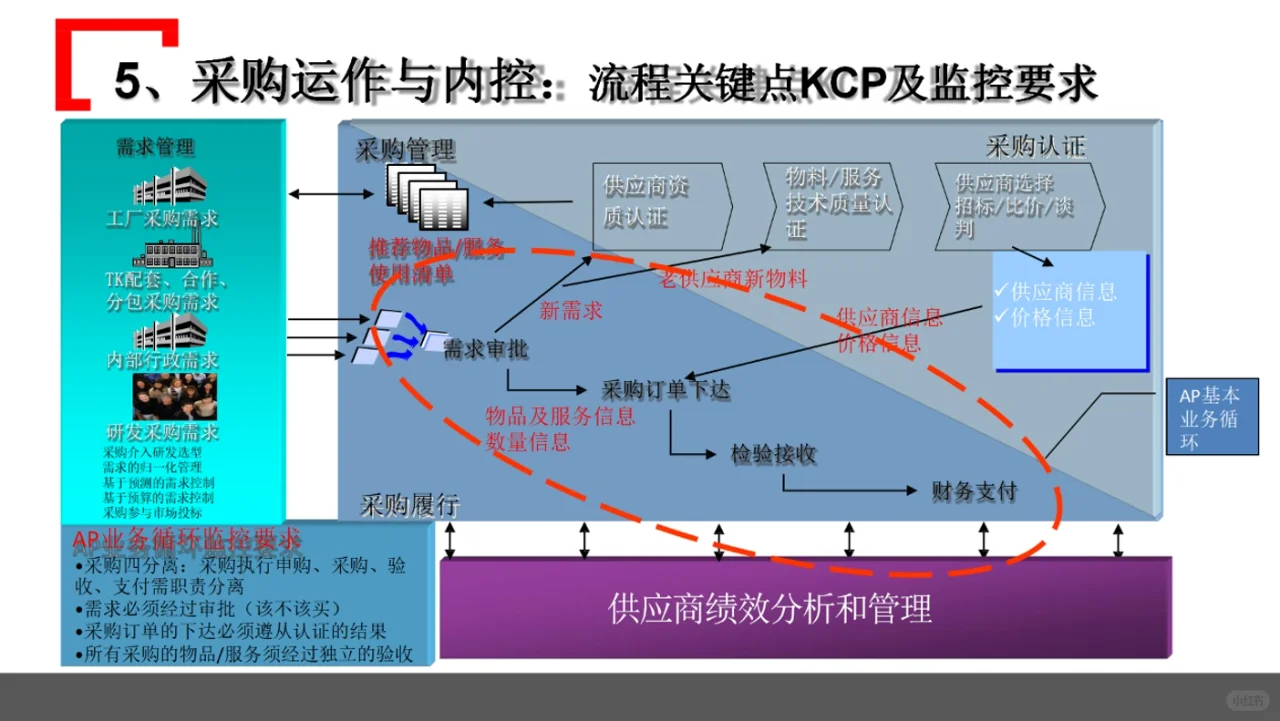 综合且精细化的体系——华为采购管理模式