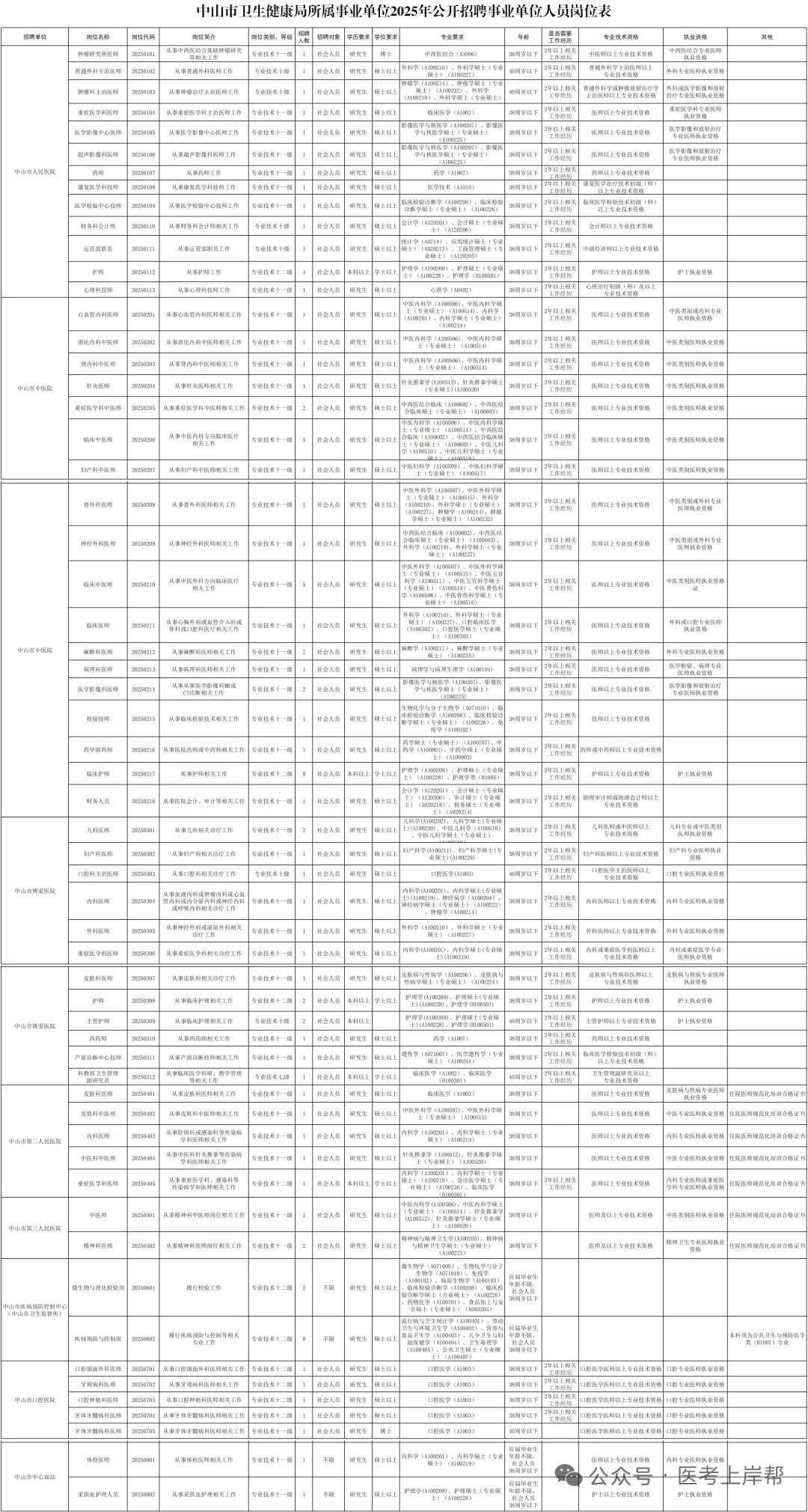 中山市卫健委招聘?这是大爆发？