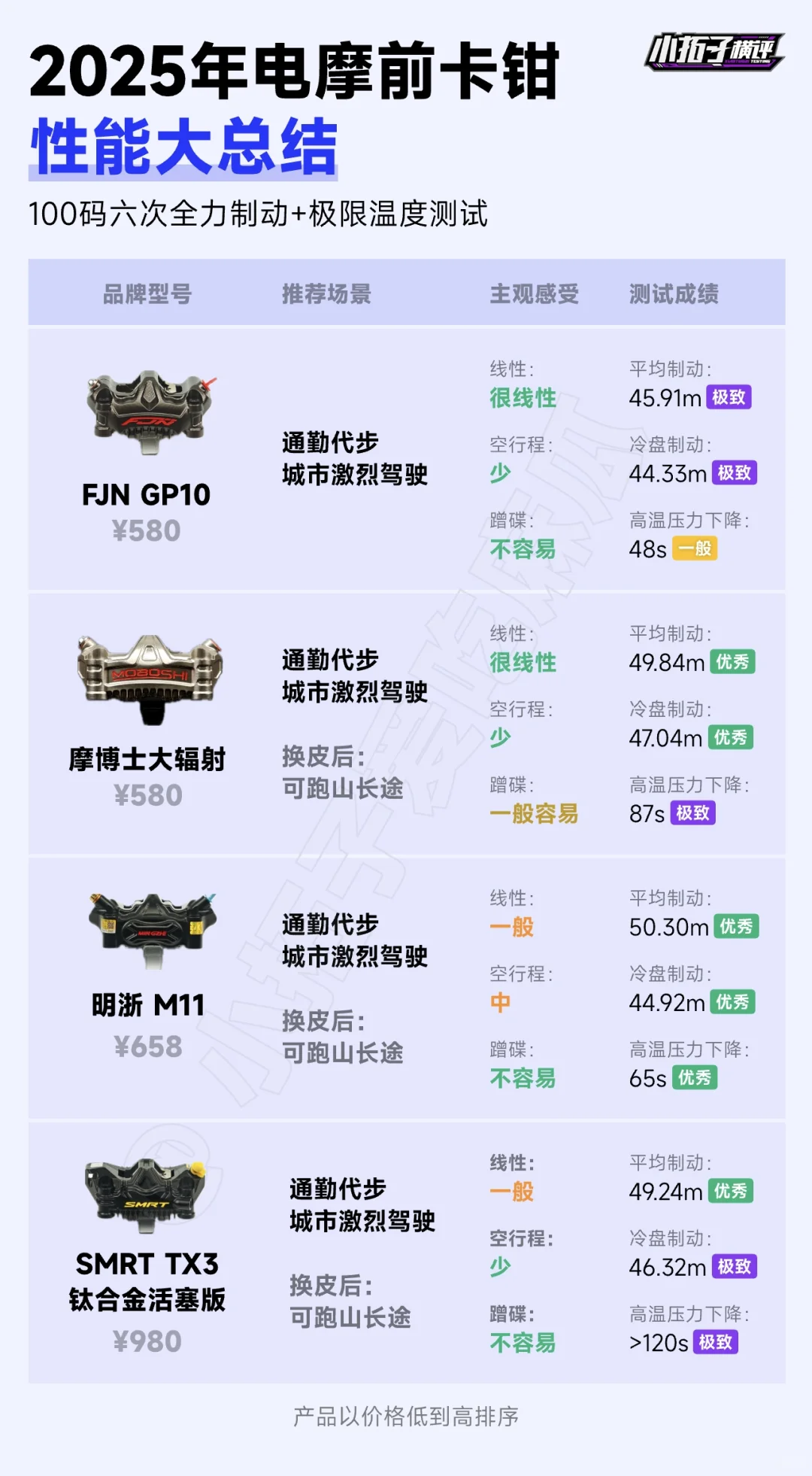 25 年三十余款前卡钳性能实测总结