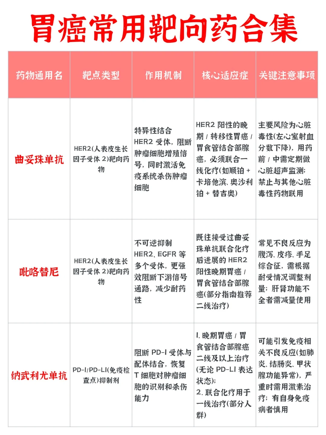 胃癌靶向药必看清单!少走冤枉路 ,收藏!