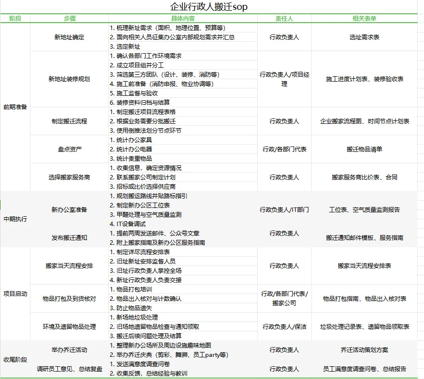 职场行政人公司搬迁sop