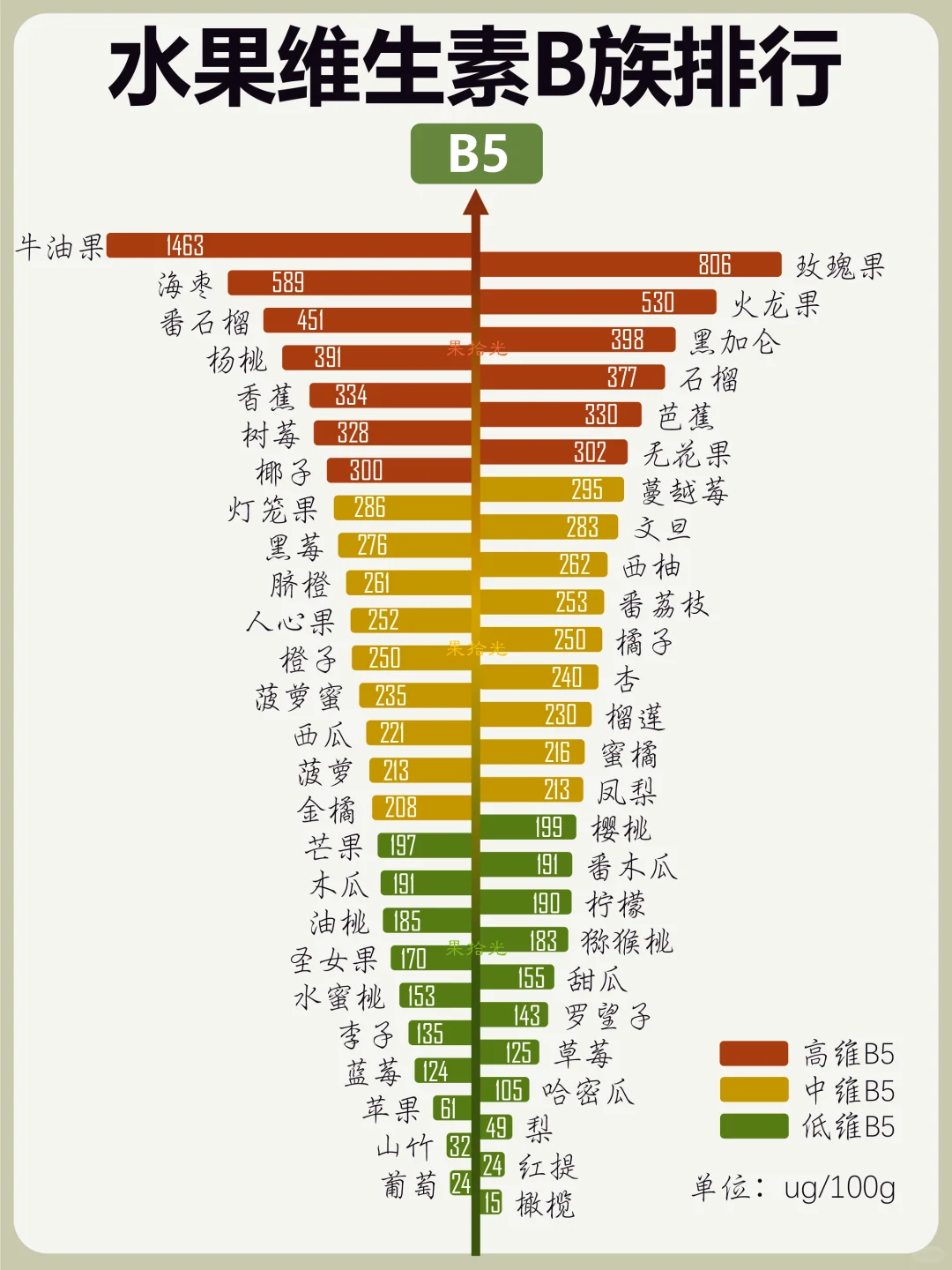 水果B族维生素排行榜