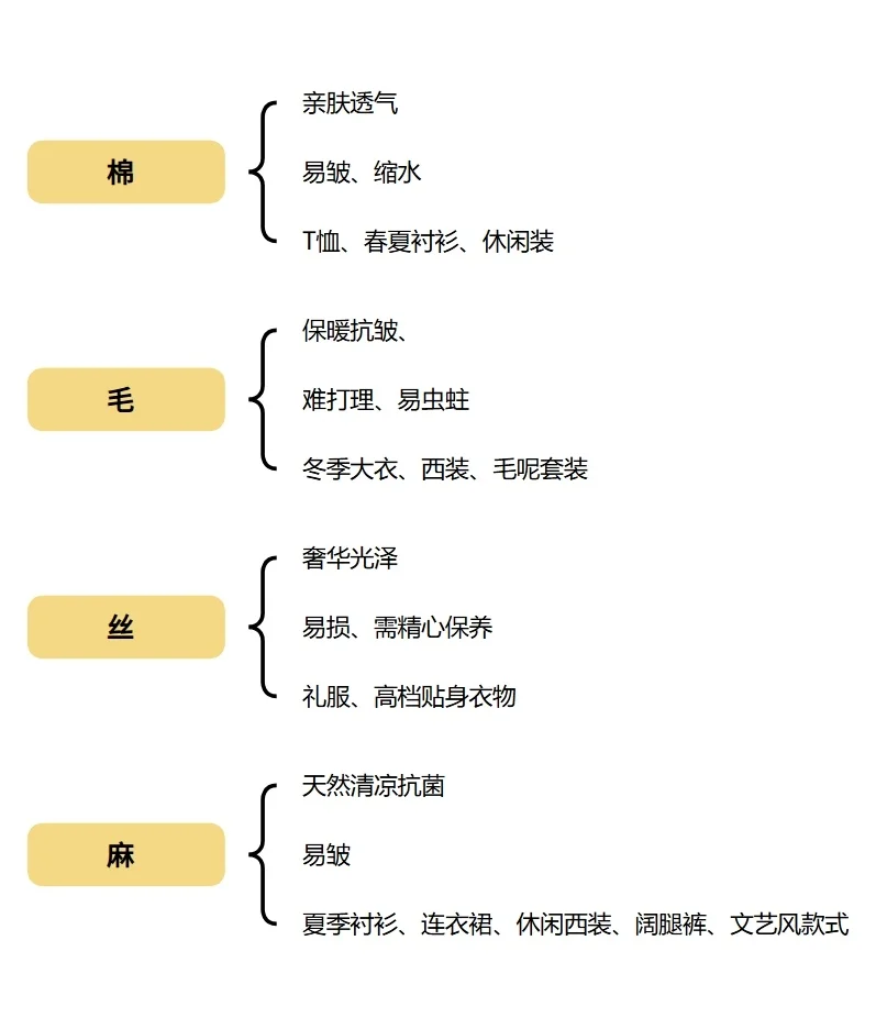 面料知识分享（一）