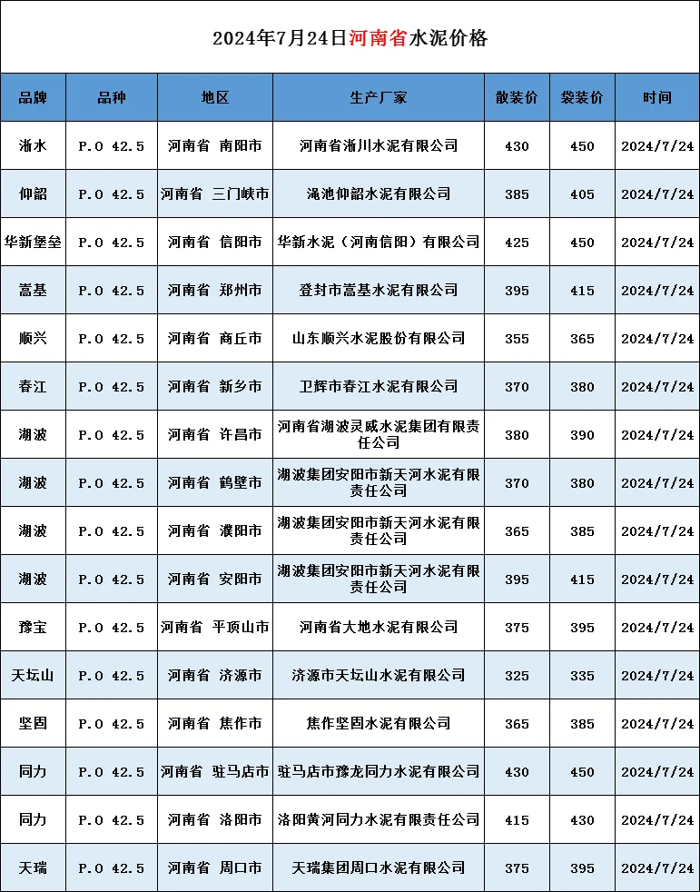 【7月24日最新水泥、混凝土价格】