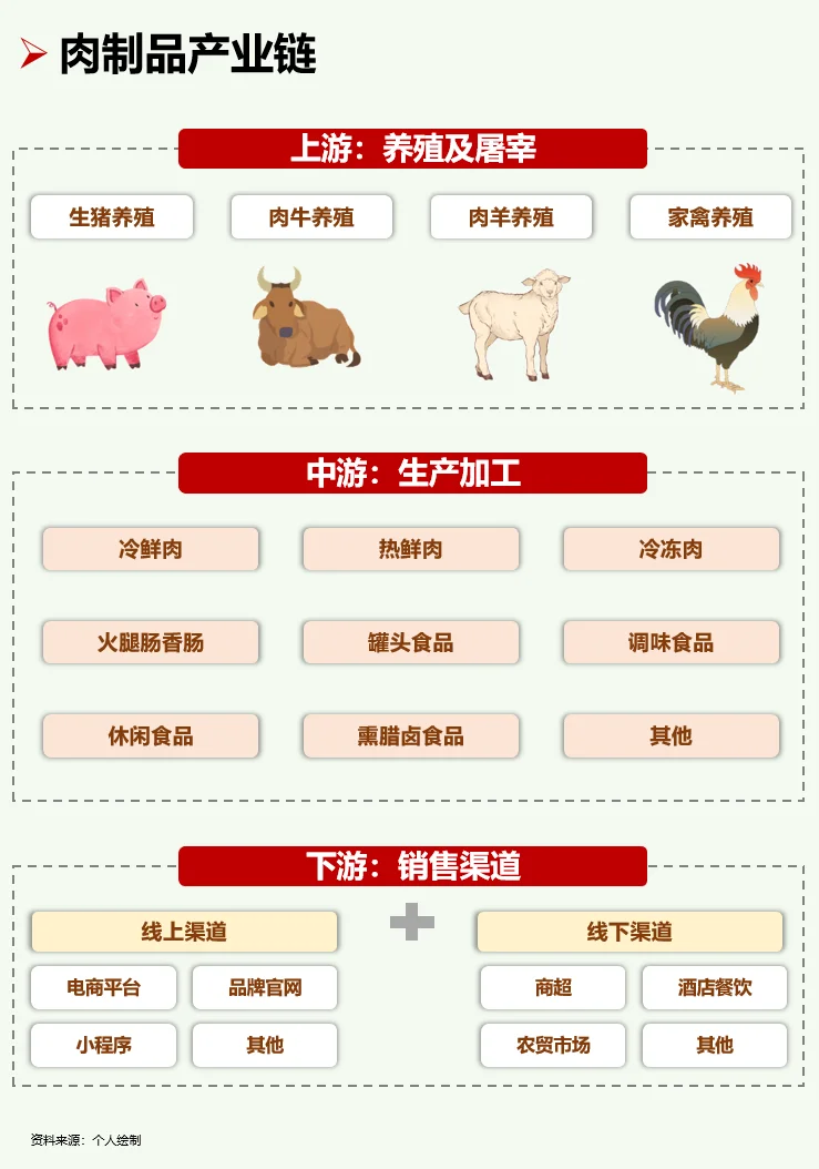 一天吃透一条产业链：No116 肉制品