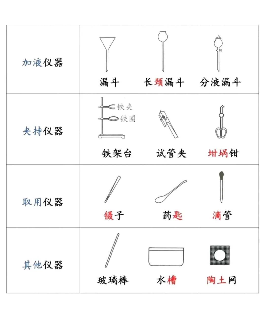 初中化学常见仪器的识别