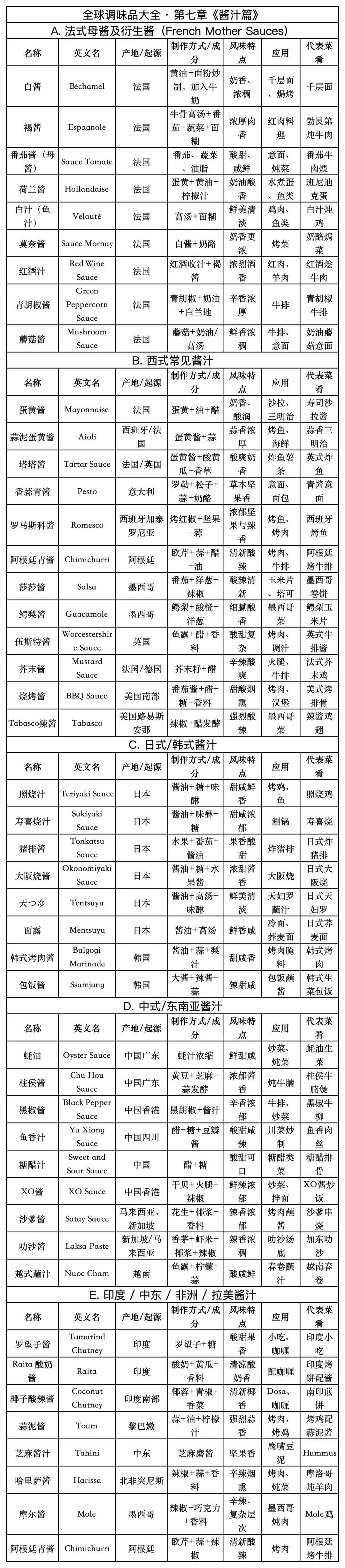 烹饪新手必藏全球调味品大全?